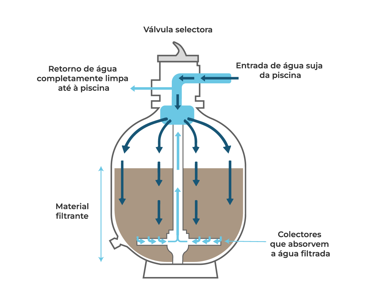 Tudo o que precisa da saber sobre Filtros